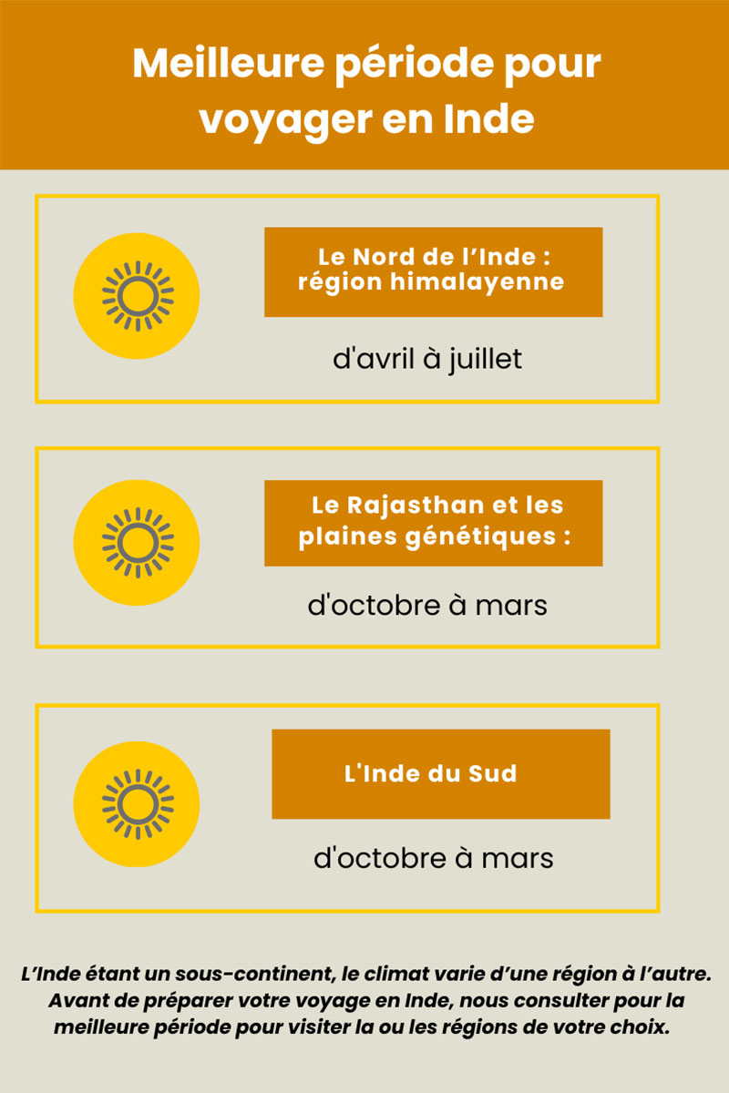 Infographie meilleure periode pour voyager en Inde