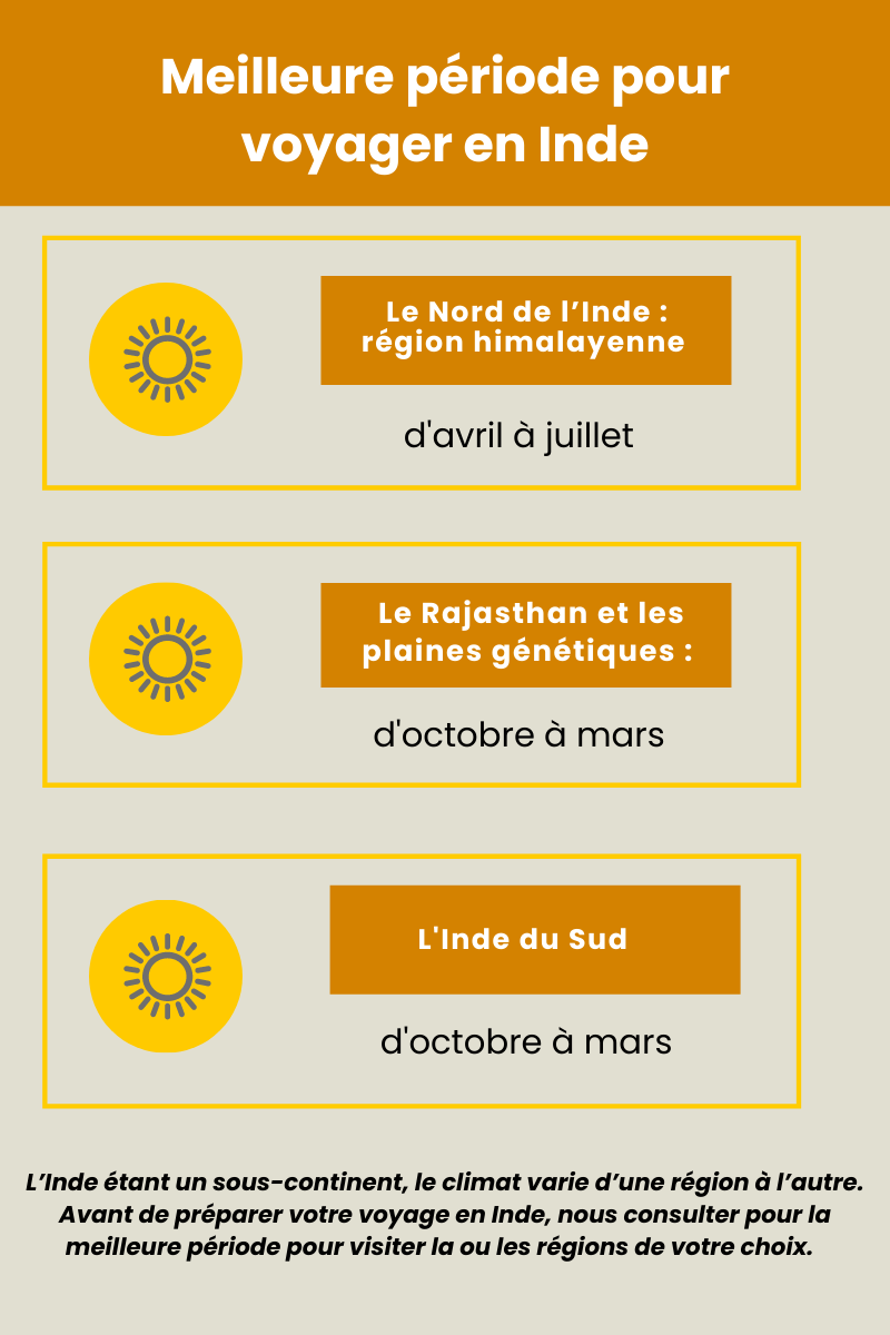 Infographie-meilleure-periode-pour-voyager-en-Inde